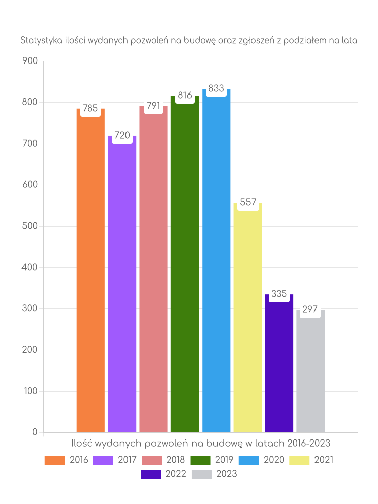 Zestawienie statystyk pozwoleń na budowę w mieście Bytom